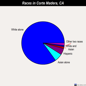 Corte Madera races chart