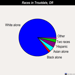 Troutdale races chart