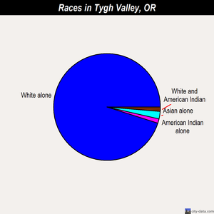 Tygh Valley races chart