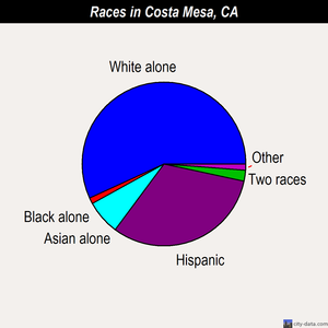 Costa Mesa races chart