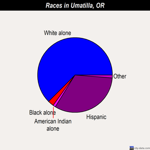 Umatilla races chart