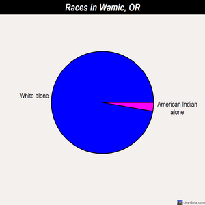 Wamic races chart