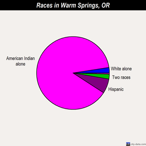 Warm Springs races chart