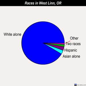 West Linn races chart