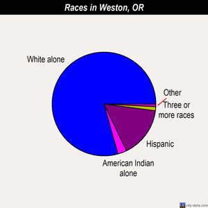Weston races chart