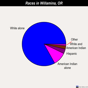 Willamina races chart