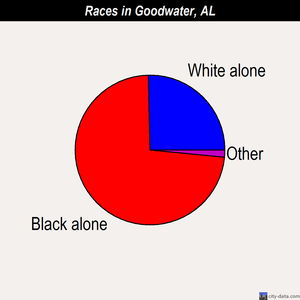 Goodwater races chart