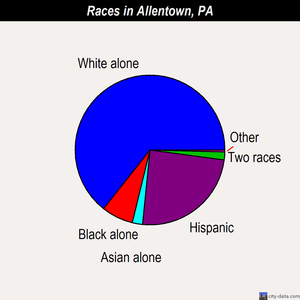 Allentown races chart