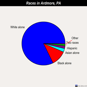 Ardmore races chart