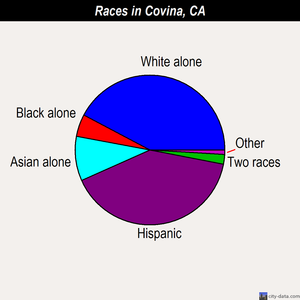 Covina races chart