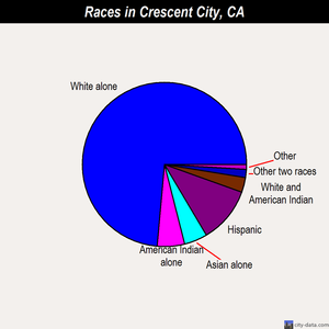 Crescent City races chart