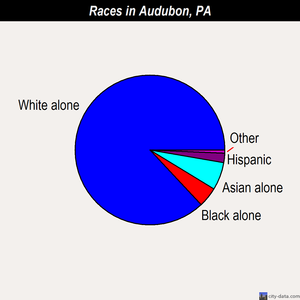 Audubon races chart