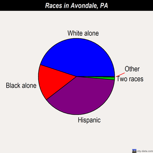Avondale races chart