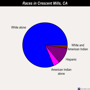 Crescent Mills races chart