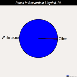 Beaverdale-Lloydell races chart