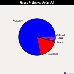 Beaver Falls races chart