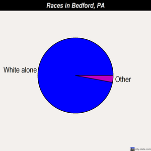 Bedford races chart