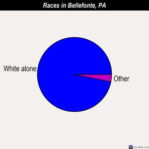 Bellefonte races chart