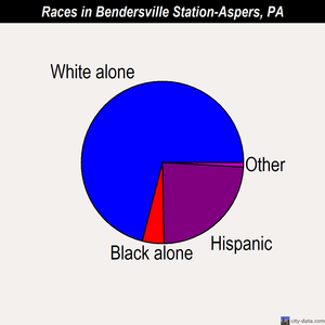 Bendersville Station-Aspers races chart