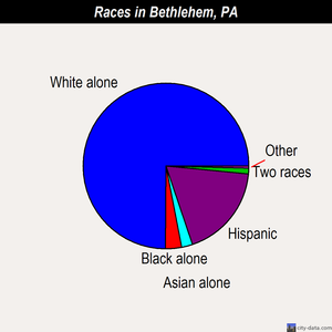 Bethlehem races chart