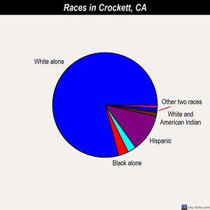 Crockett races chart