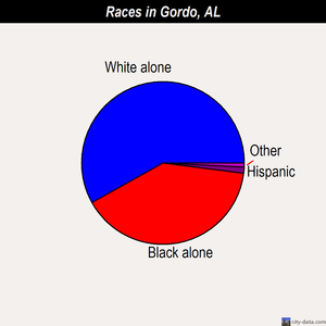 Gordo races chart