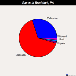 Braddock races chart