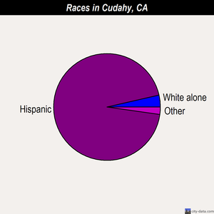 Cudahy races chart