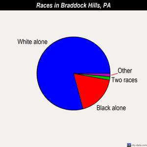 Braddock Hills races chart