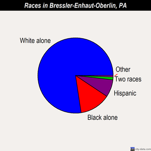 Bressler-Enhaut-Oberlin races chart