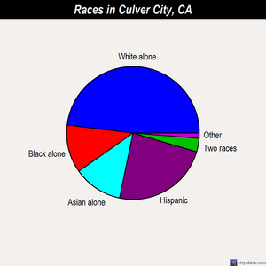 Culver City races chart