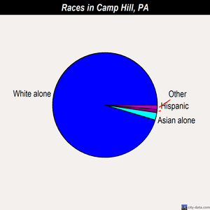 Camp Hill races chart