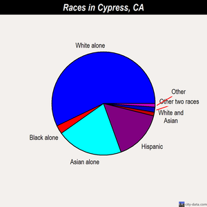 Cypress races chart
