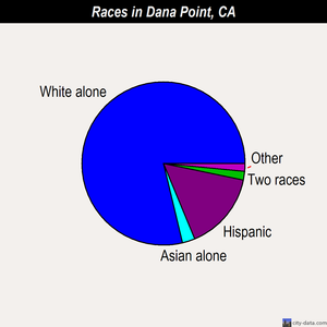 Dana Point races chart