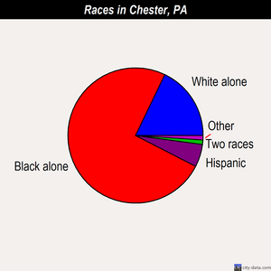 Chester races chart