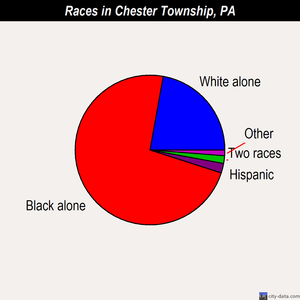 Chester Township races chart