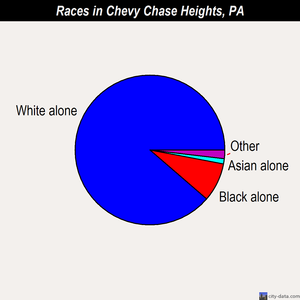 Chevy Chase Heights races chart