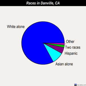 Danville races chart