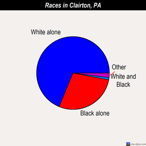 Clairton races chart
