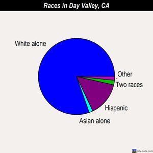 Day Valley races chart