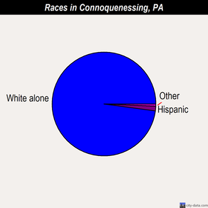 Connoquenessing races chart