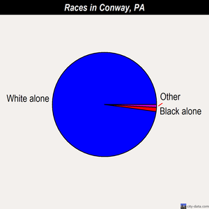 Conway races chart
