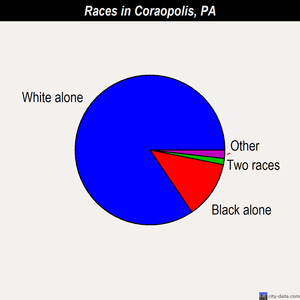 Coraopolis races chart