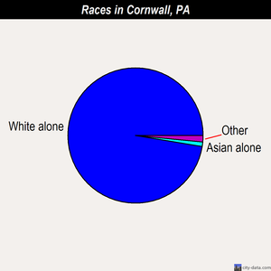 Cornwall races chart