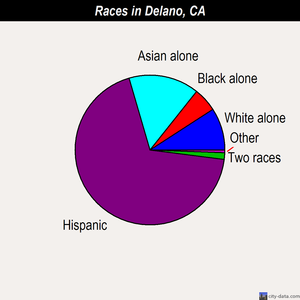 Delano races chart