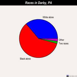 Darby races chart