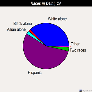 Delhi races chart