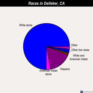 Delleker races chart