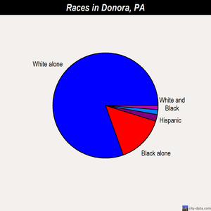 Donora races chart