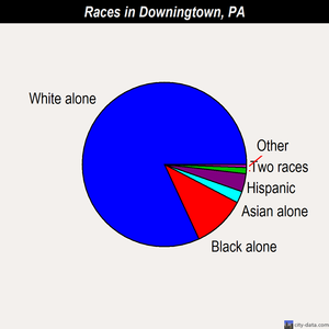 Downingtown races chart